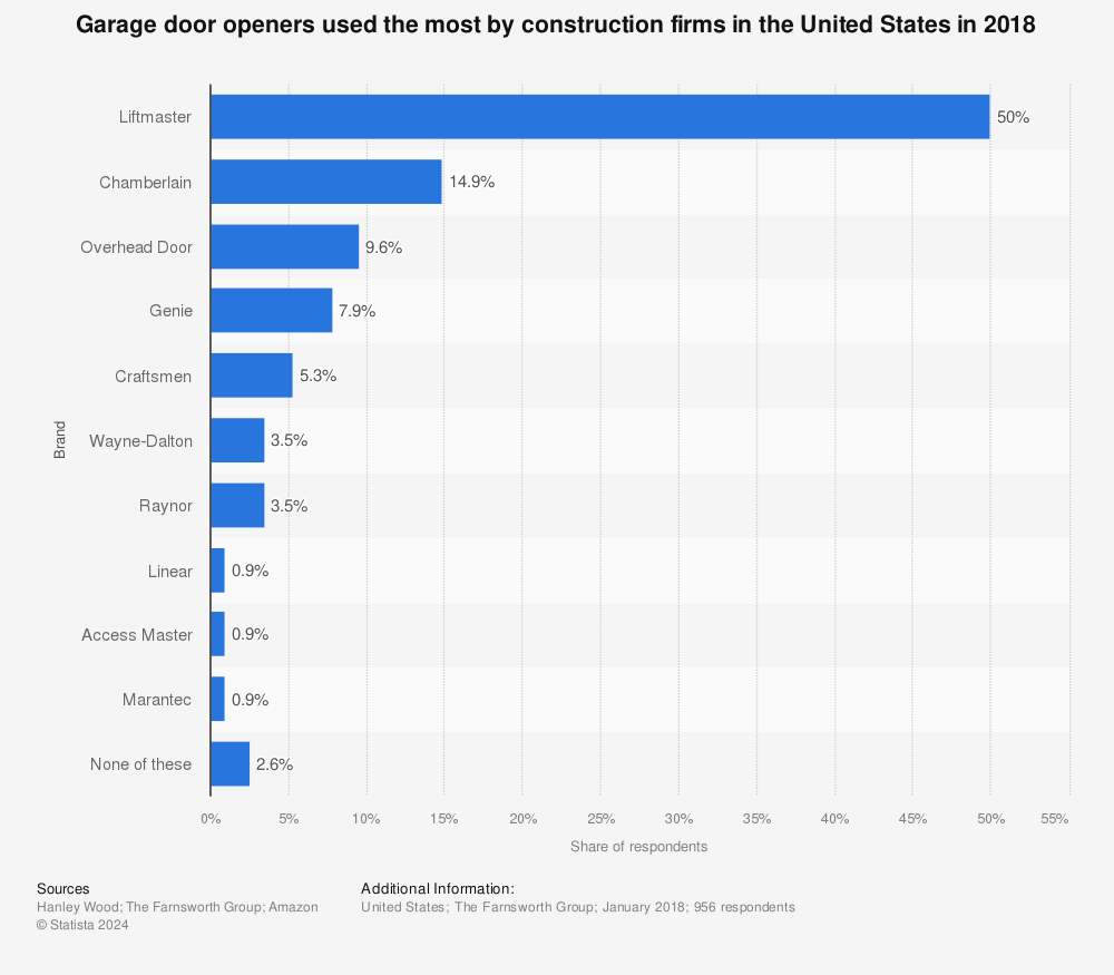 Statistic: Garage door openers used the most by construction firms in the United States in 2018 | Statista