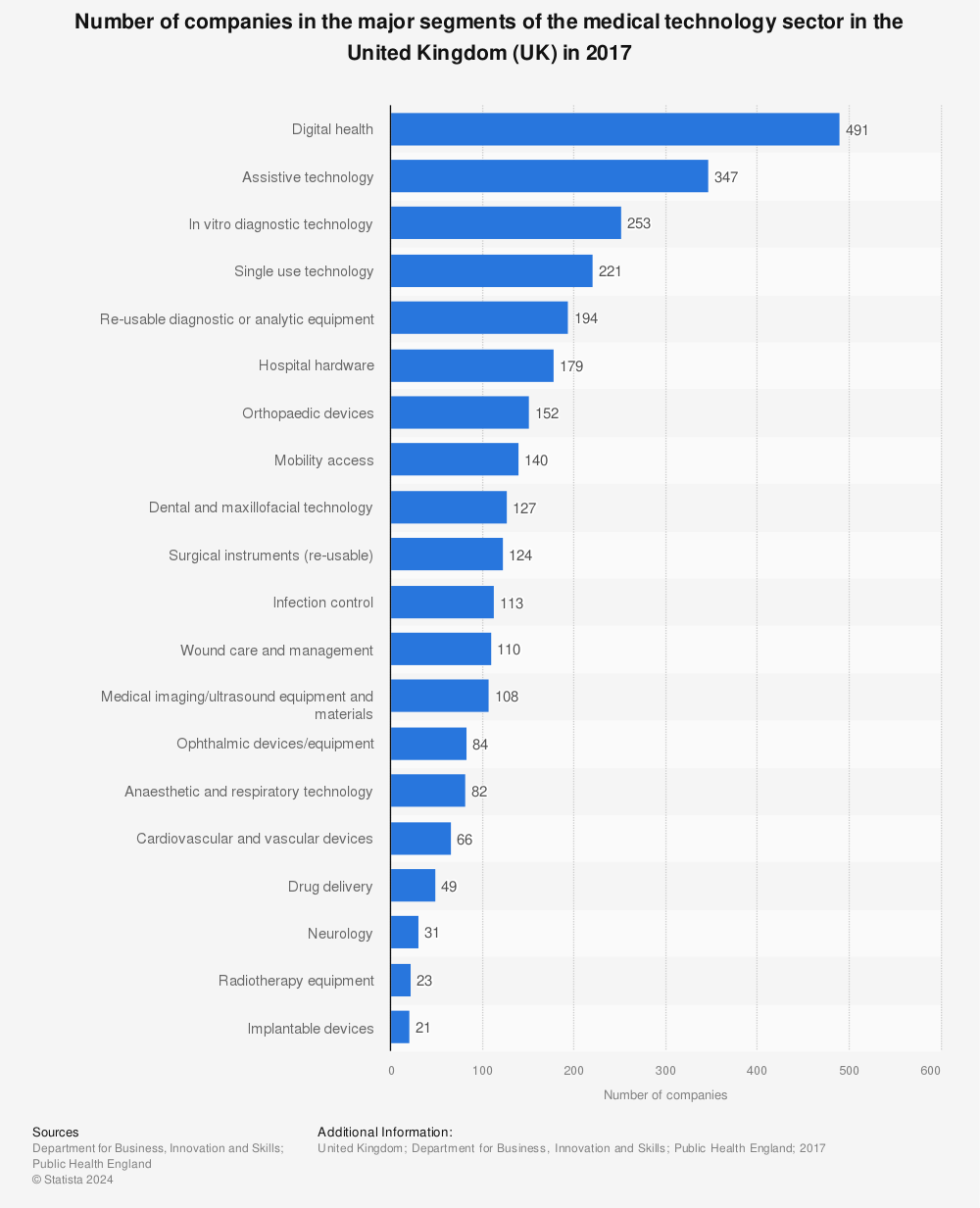 Statistic: Number of companies in the major segments of the medical technology sector in the United Kingdom (UK) in 2017 | Statista