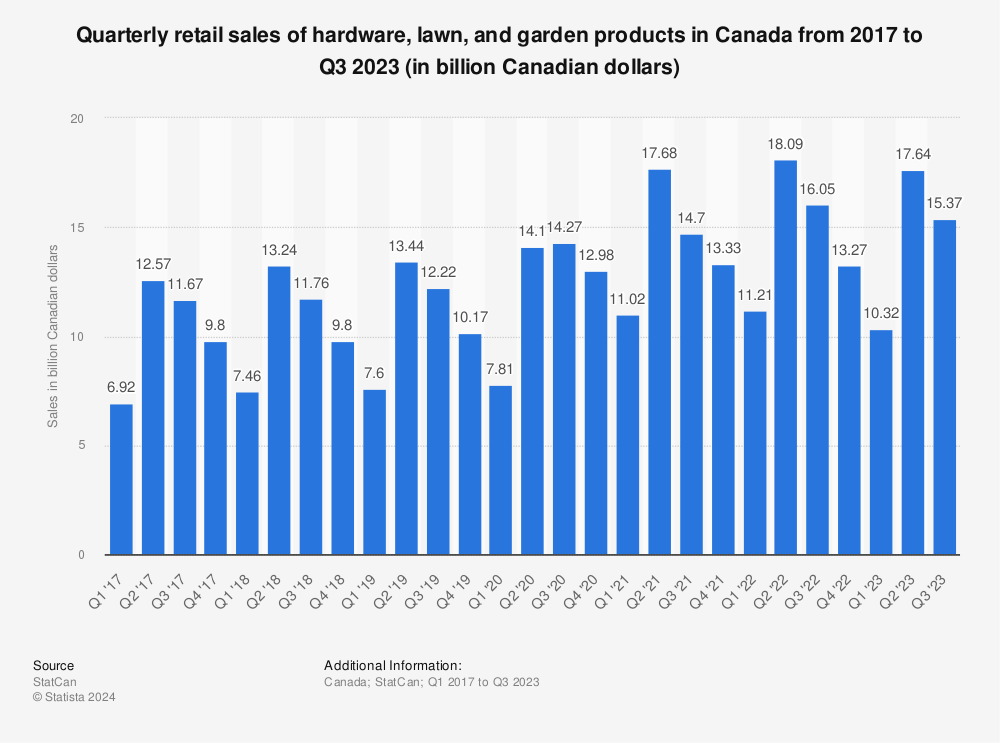 Statistic: Quarterly retail sales of hardware, lawn, and garden products in Canada from 2017 to 2021 (in billion Canadian dollars) | Statista