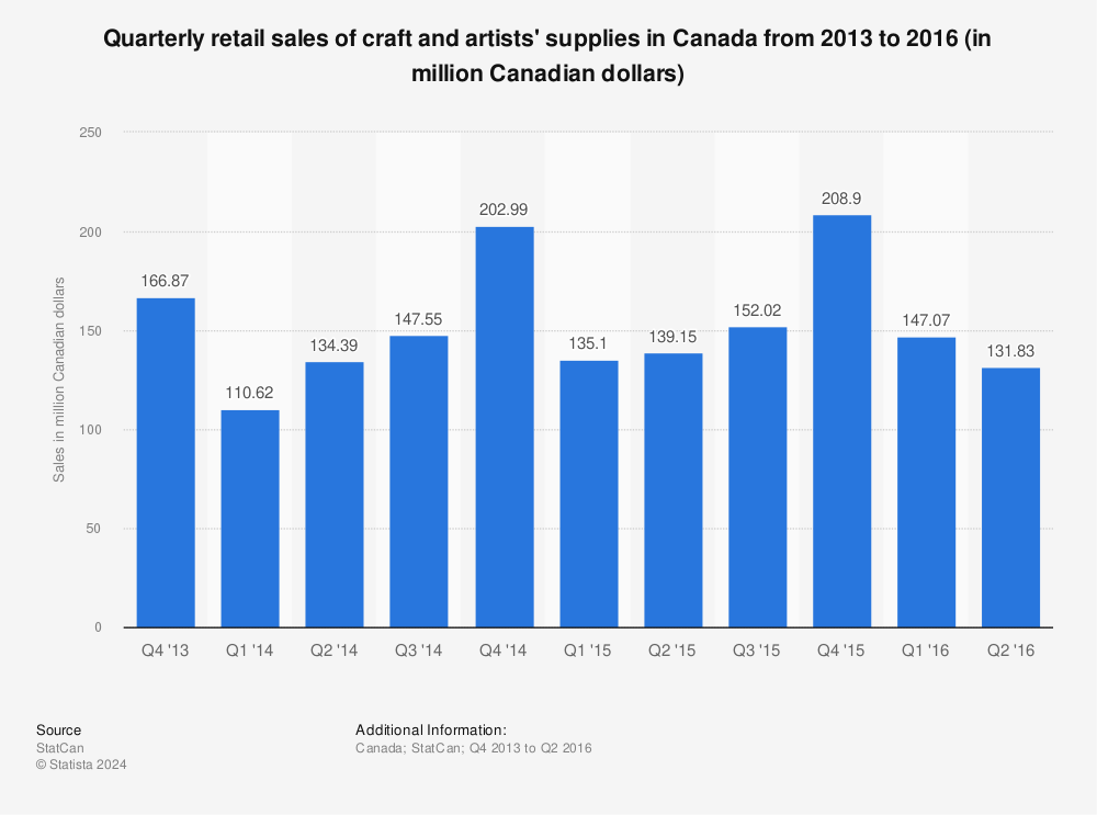 Statistic: Quarterly retail sales of craft and artists' supplies in Canada from 2013 to 2016 (in million Canadian dollars) | Statista
