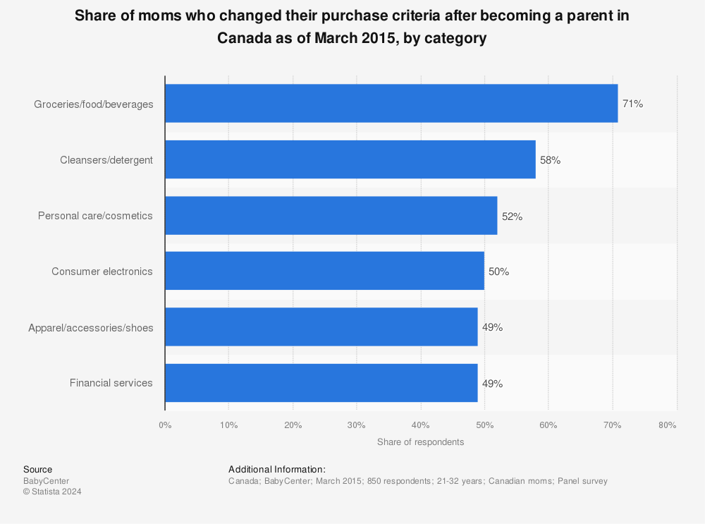 Statistic: Share of moms who changed their purchase criteria after becoming a parent in Canada as of March 2015, by category | Statista