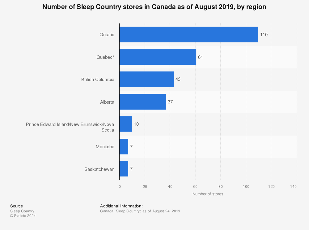 Statistic: Number of Sleep Country stores in Canada as of August 2019, by region | Statista
