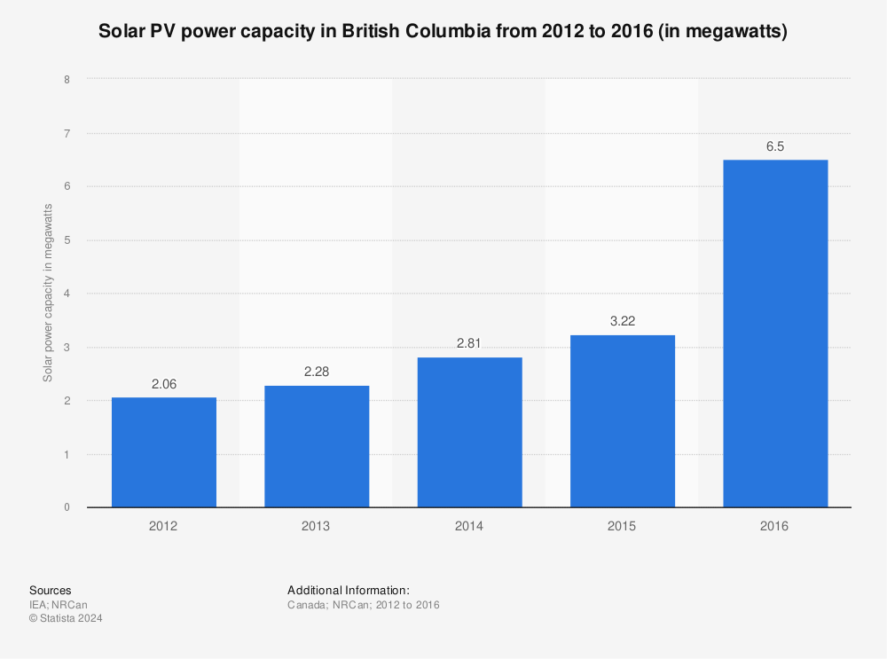 Statistic: Solar PV power capacity in British Columbia from 2012 to 2016 (in megawatts) | Statista