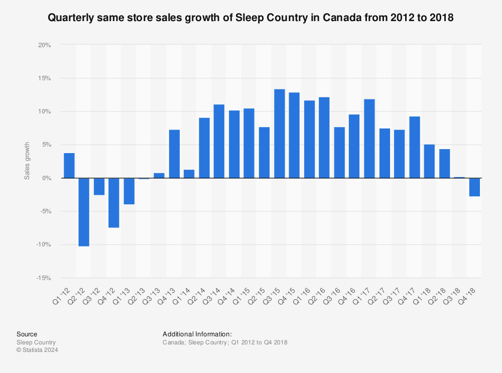 Statistic: Quarterly same store sales growth of Sleep Country in Canada from 2012 to 2018 | Statista