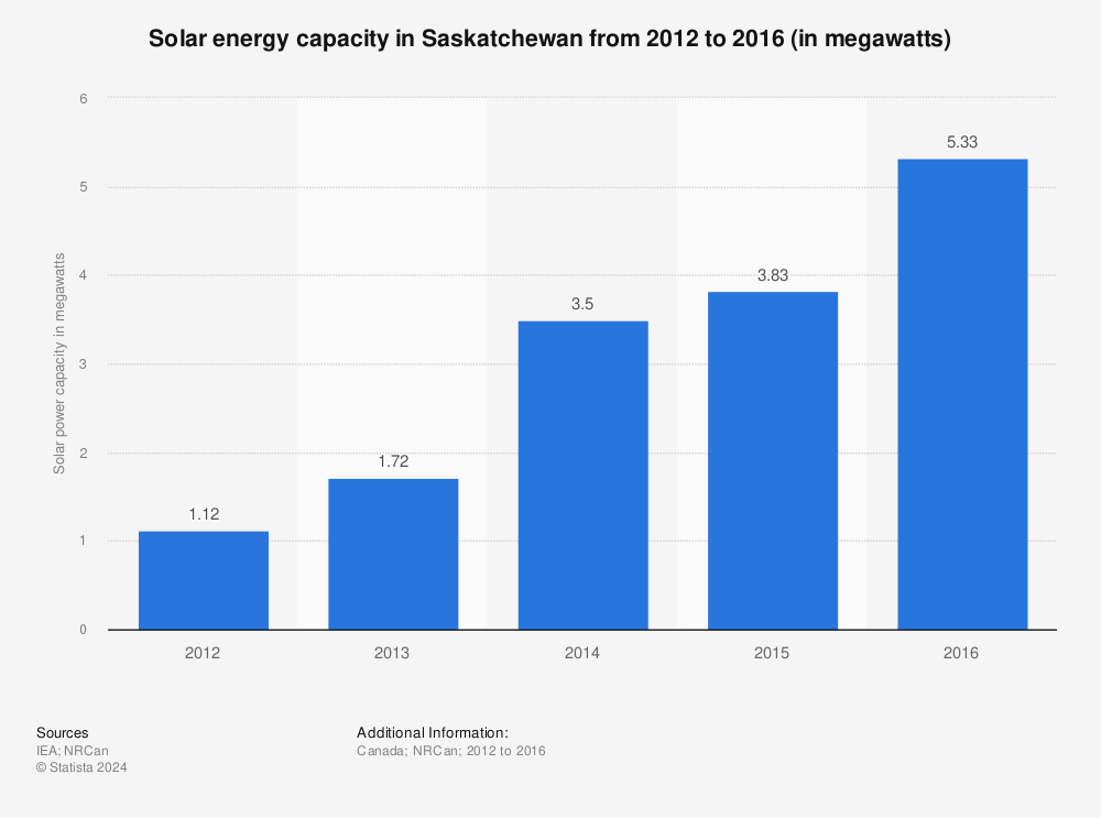 Statistic: Solar energy capacity in Saskatchewan from 2012 to 2016 (in megawatts) | Statista