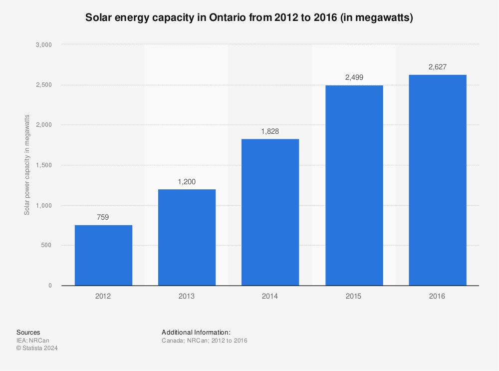 Statistic: Solar energy capacity in Ontario from 2012 to 2016 (in megawatts) | Statista
