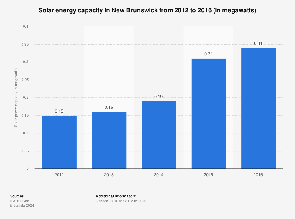 Statistic: Solar energy capacity in New Brunswick from 2012 to 2016 (in megawatts) | Statista