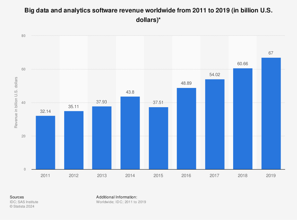 Statistic: Big data and analytics software revenue worldwide from 2011 to 2019 (in billion U.S. dollars)* | Statista
