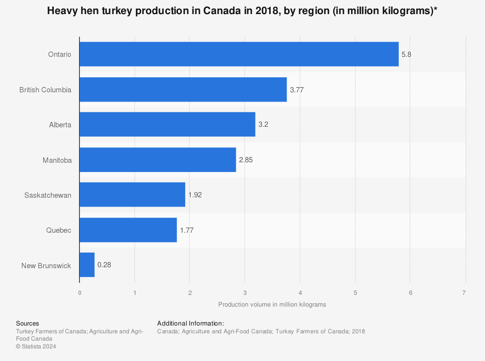 Statistic: Heavy hen turkey production in Canada in 2018, by region (in million kilograms)* | Statista