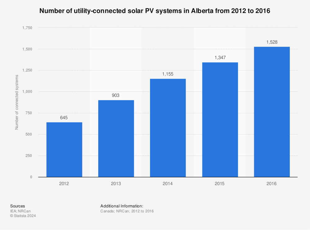 Statistic: Number of utility-connected solar PV systems in Alberta from 2012 to 2016 | Statista