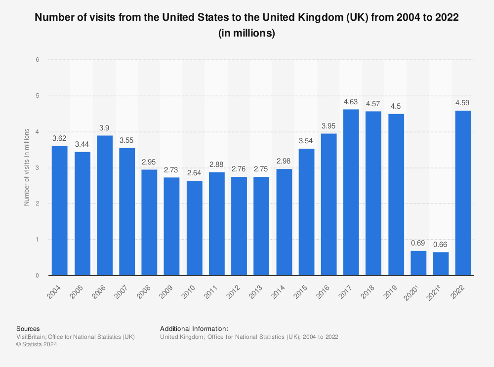 Statistic: Number of tourist visits from the United States to the United Kingdom (UK) between 2004 and 2019 (in millions) | Statista