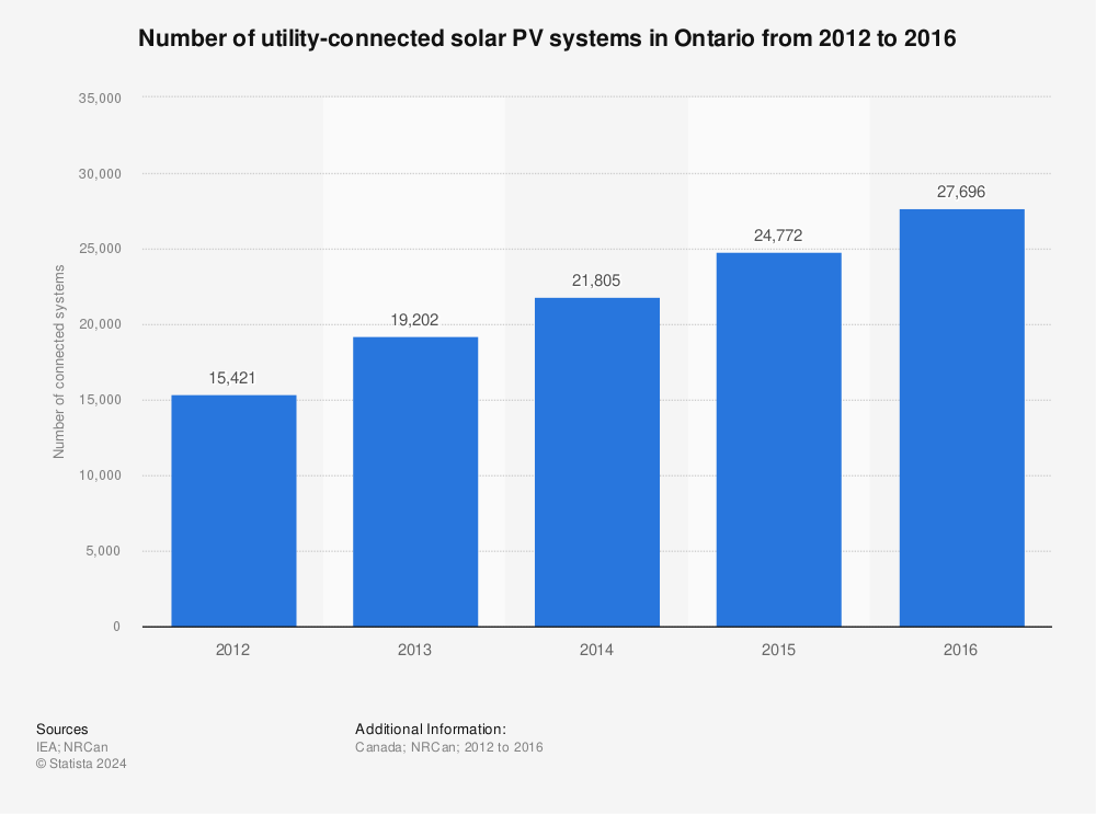 Statistic: Number of utility-connected solar PV systems in Ontario from 2012 to 2016 | Statista