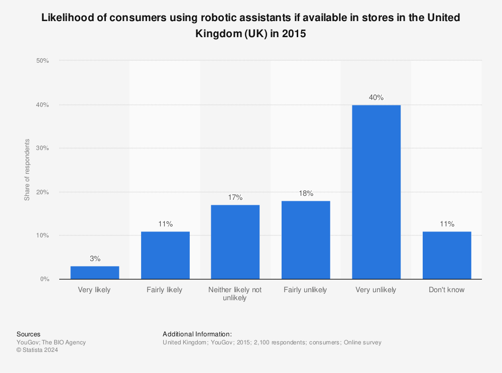 Statistic: Likelihood of consumers using robotic assistants if available in stores in the United Kingdom (UK) in 2015 | Statista