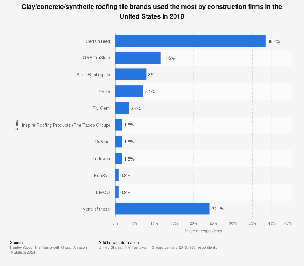 Statistic: Clay/concrete/synthetic roofing tile brands used the most by construction firms in the United States in 2018 | Statista