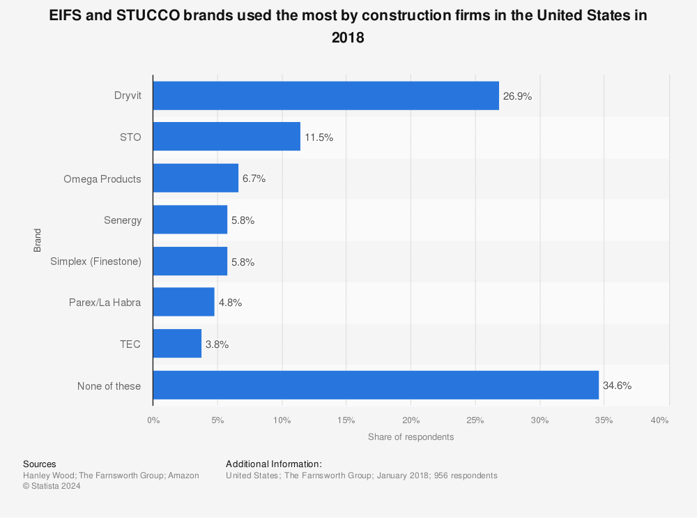 Statistic: EIFS and STUCCO brands used the most by construction firms in the United States in 2018 | Statista