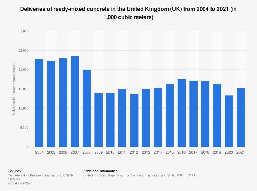 Statistic: Deliveries of ready-mixed concrete in the United Kingdom (UK) from 2004 to 2021 (in 1,000 cubic meters) | Statista