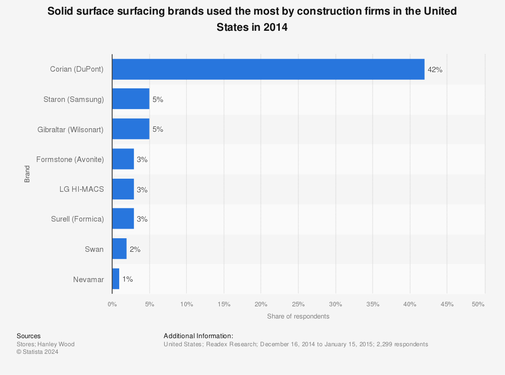 Statistic: Solid surface surfacing brands used the most by construction firms in the United States in 2014 | Statista