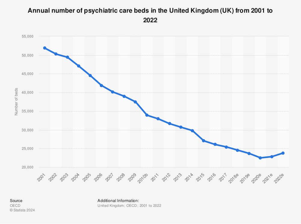 Statistic: Annual number of psychiatric care beds in the United Kingdom (UK) from 2000 to 2018 | Statista