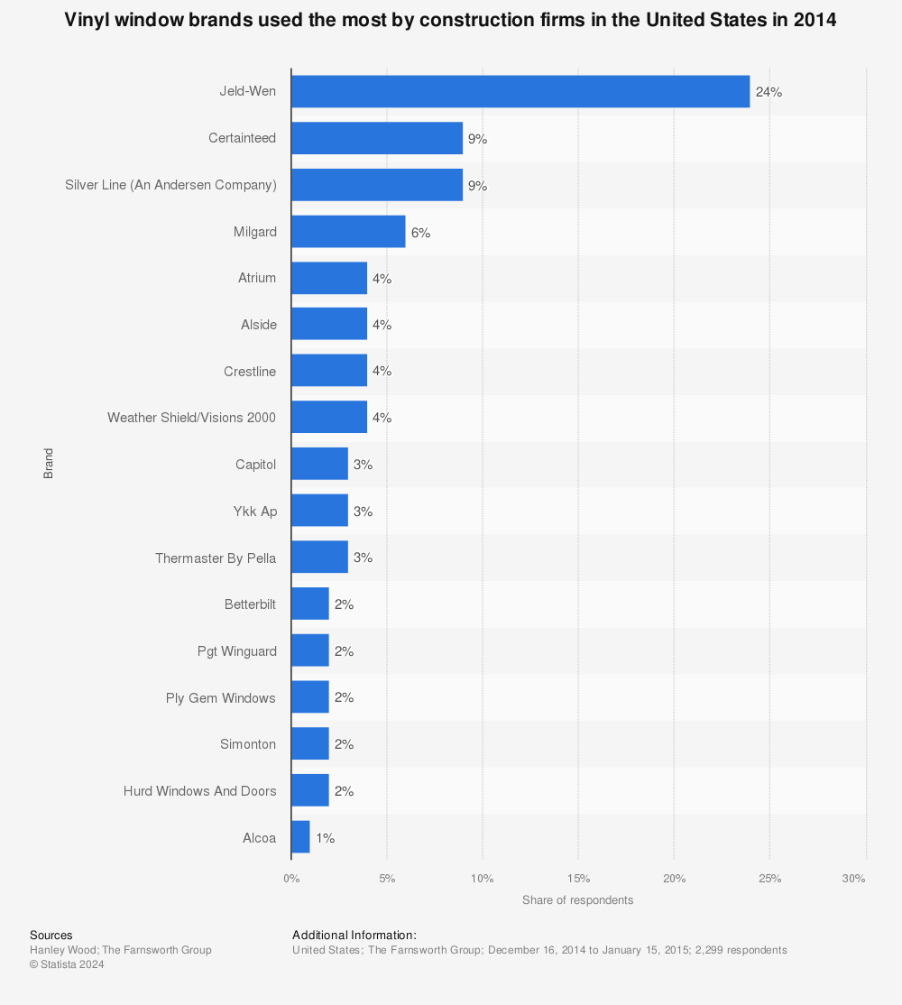Statistic: Vinyl window brands used the most by construction firms in the United States in 2014 | Statista