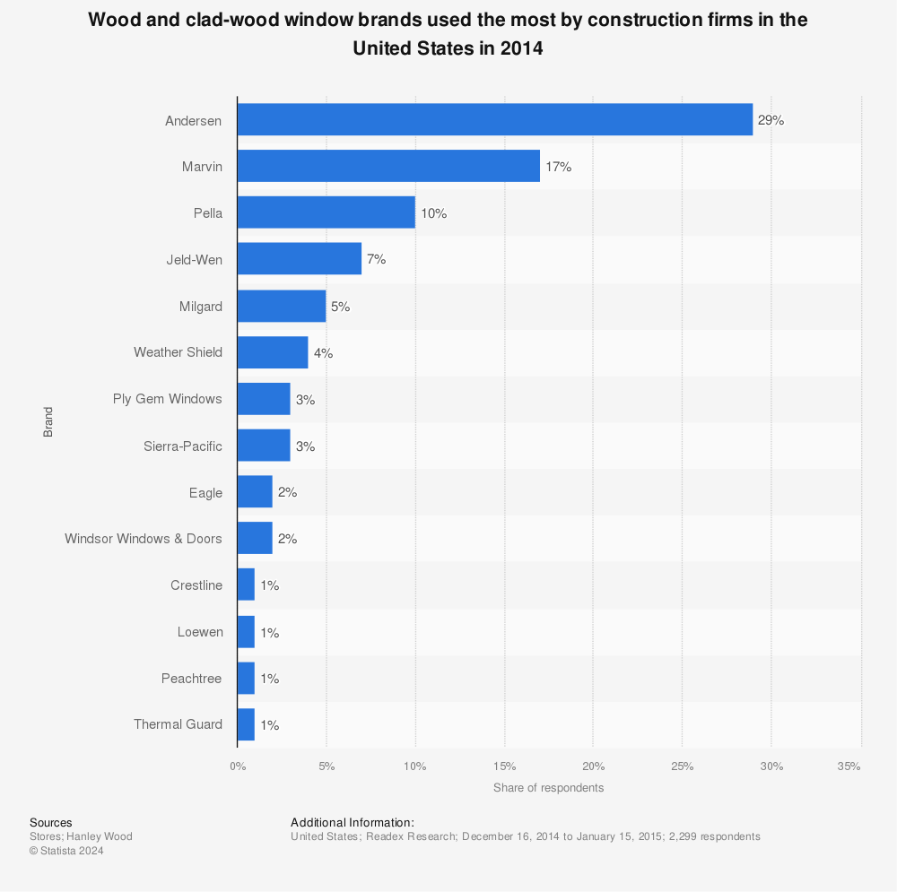 Statistic: Wood and clad-wood window brands used the most by construction firms in the United States in 2014 | Statista