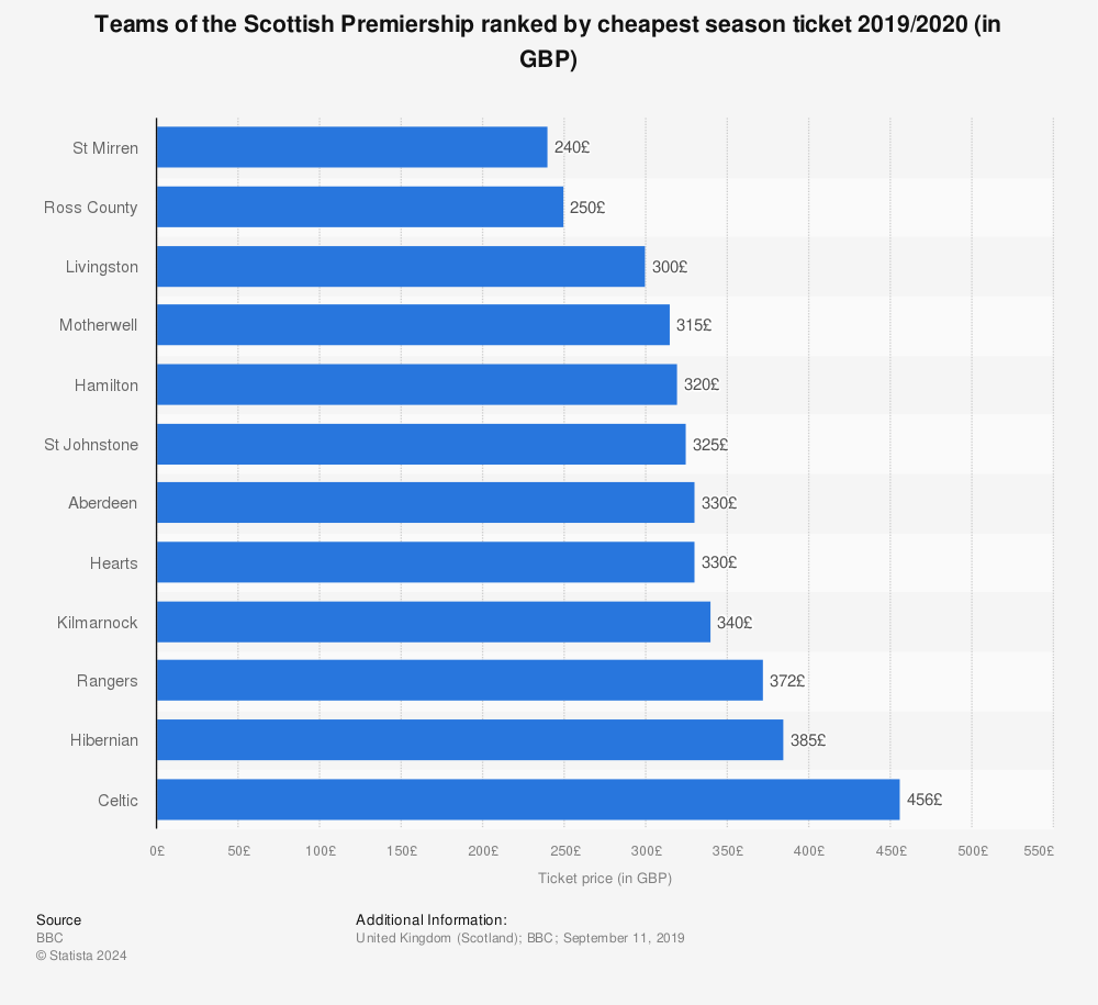 Statistic: Teams of the Scottish Premiership ranked by cheapest season ticket 2019/2020 (in GBP) | Statista