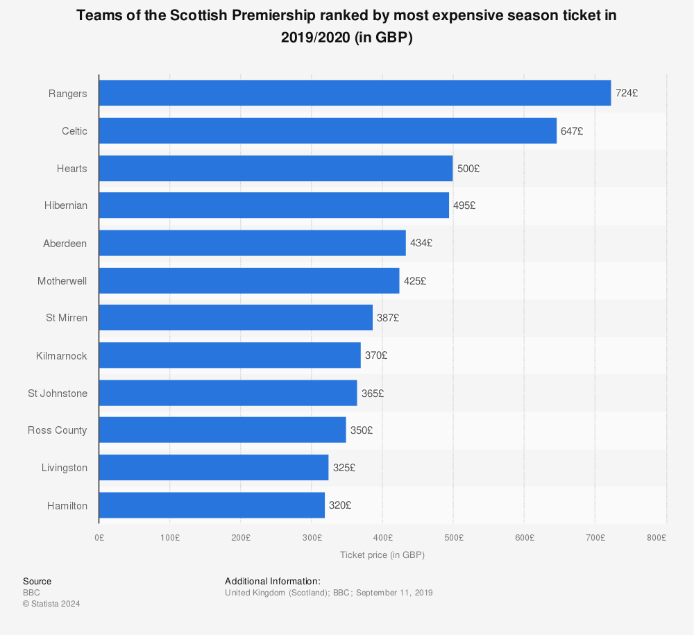 Statistic: Teams of the Scottish Premiership ranked by most expensive season ticket in 2019/2020 (in GBP) | Statista