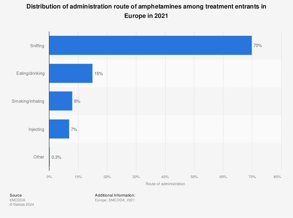 Statistic: Share of administration route of amphetamines use in Europe in 2020 | Statista