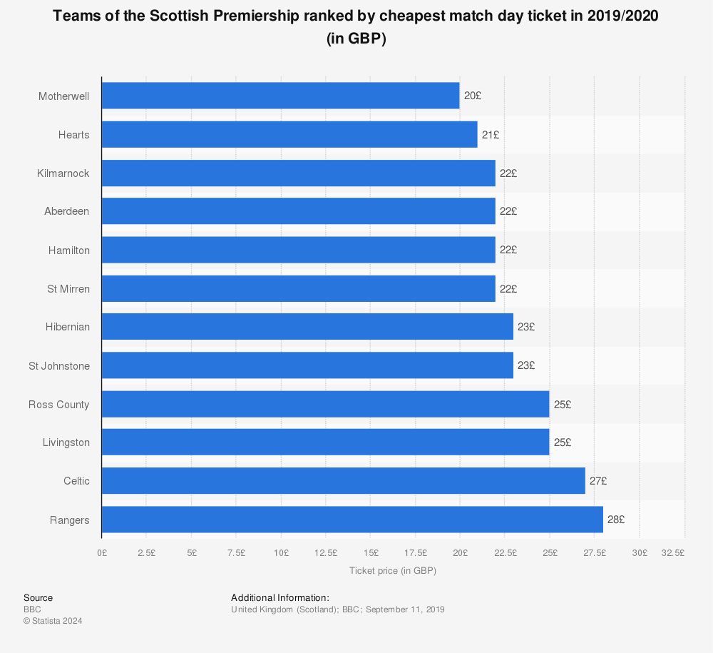 Statistic: Teams of the Scottish Premiership ranked by cheapest match day ticket in 2019/2020 (in GBP) | Statista