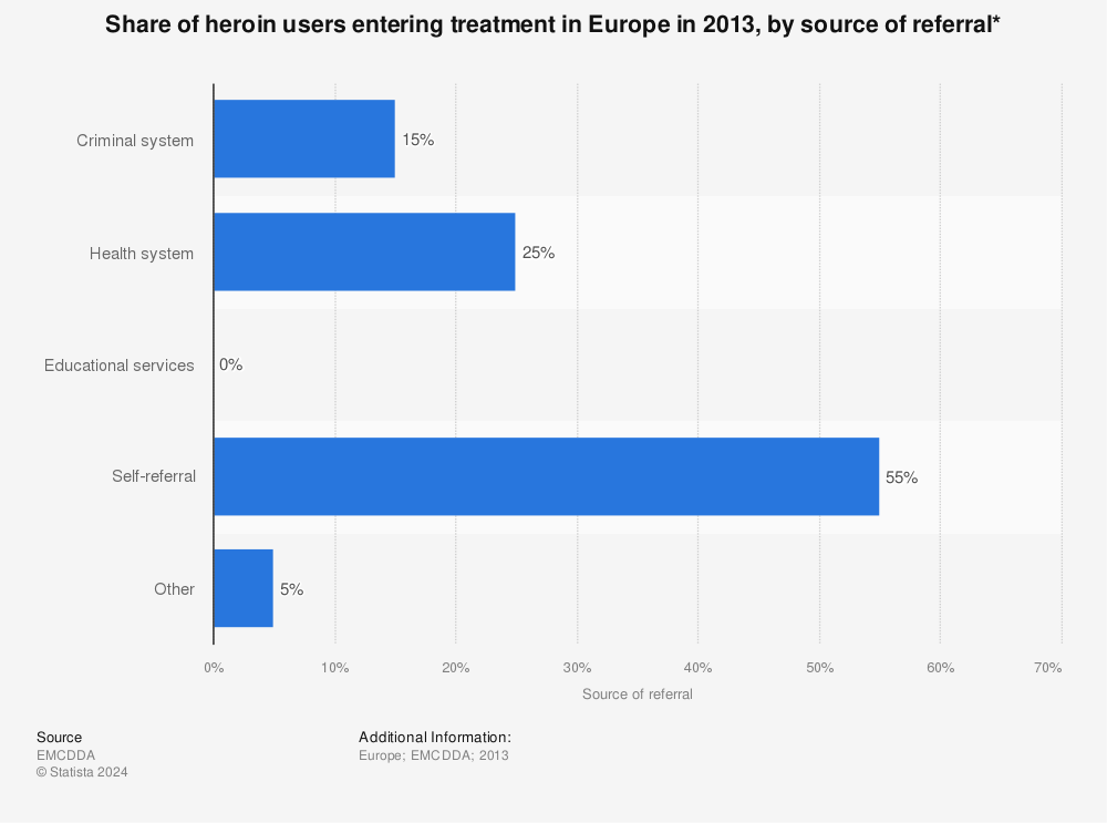 Statistic: Share of heroin users entering treatment in Europe in 2013, by source of referral* | Statista