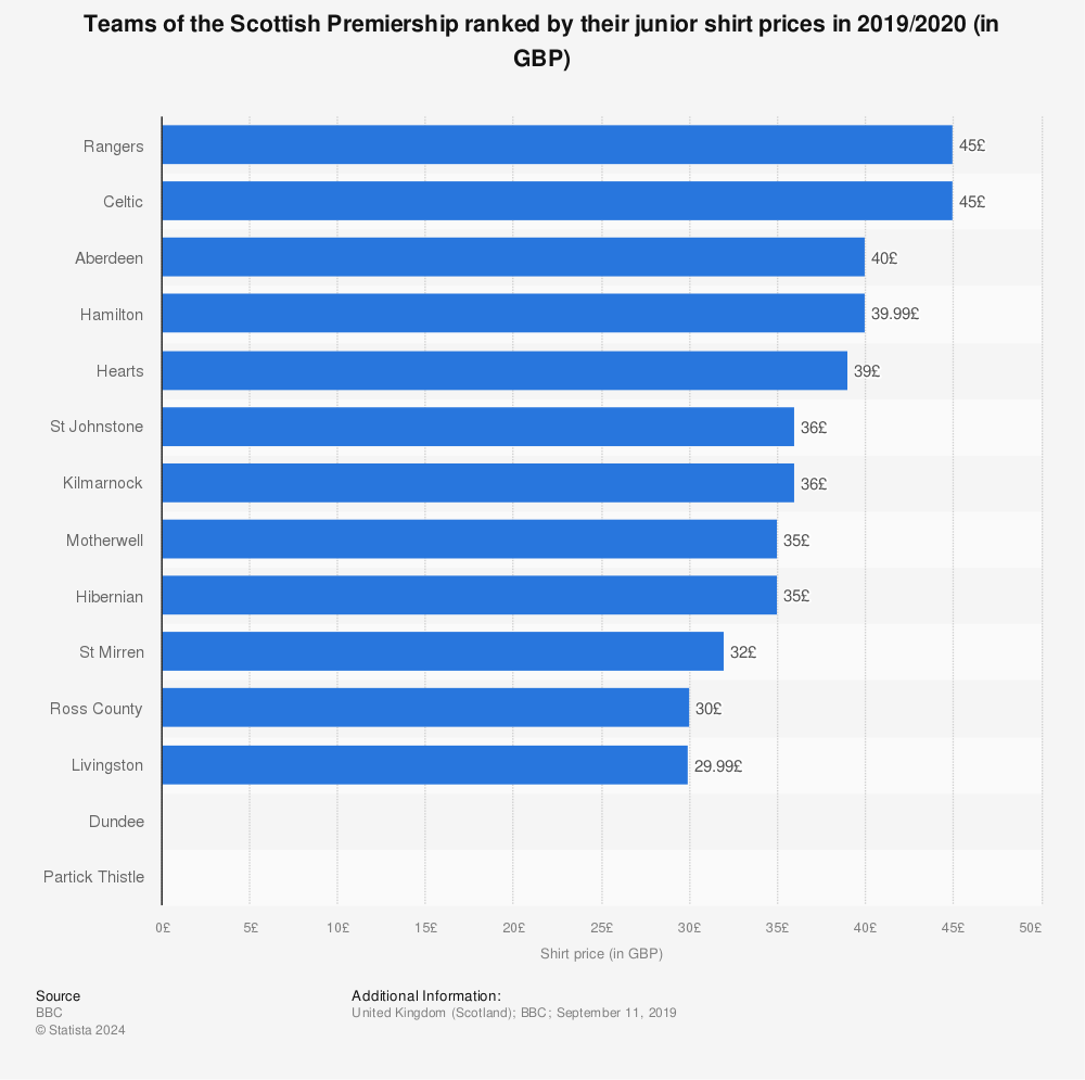 Statistic: Teams of the Scottish Premiership ranked by their junior shirt prices in 2019/2020 (in GBP) | Statista