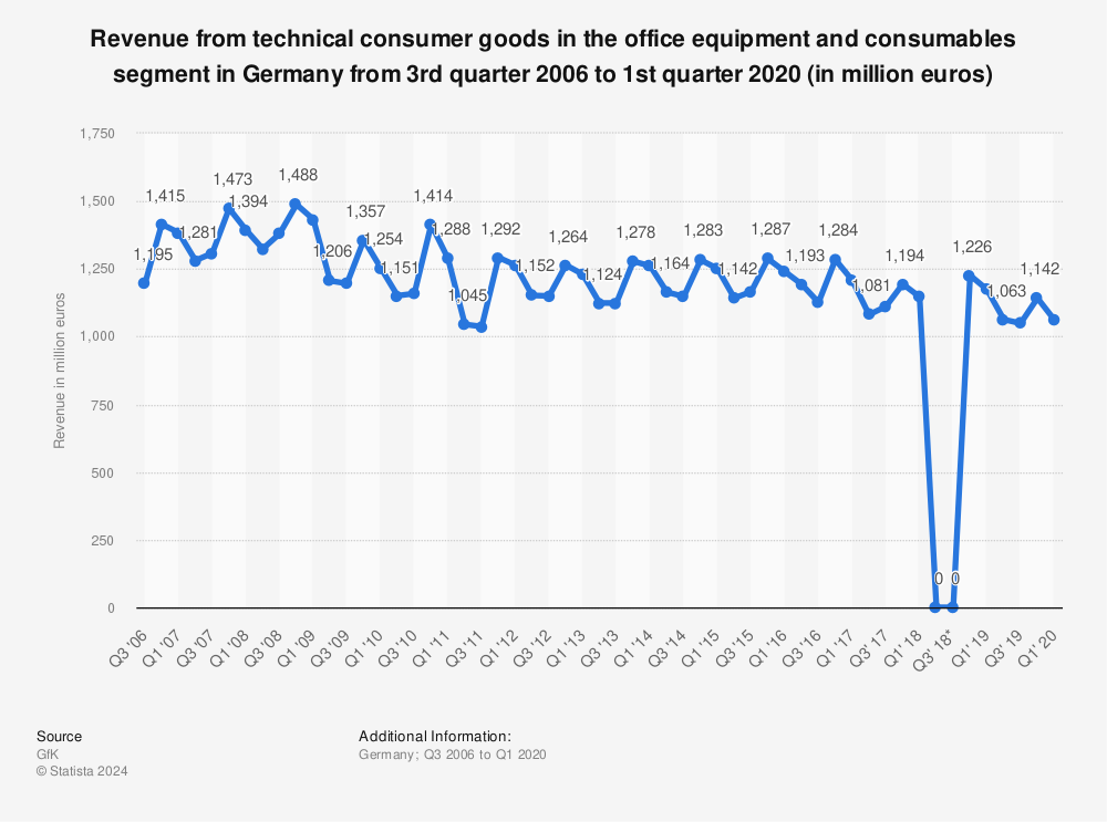 Statistic: Revenue from technical consumer goods in the office equipment and consumables segment in Germany from 3rd quarter 2006 to 1st quarter 2020 (in million euros) | Statista