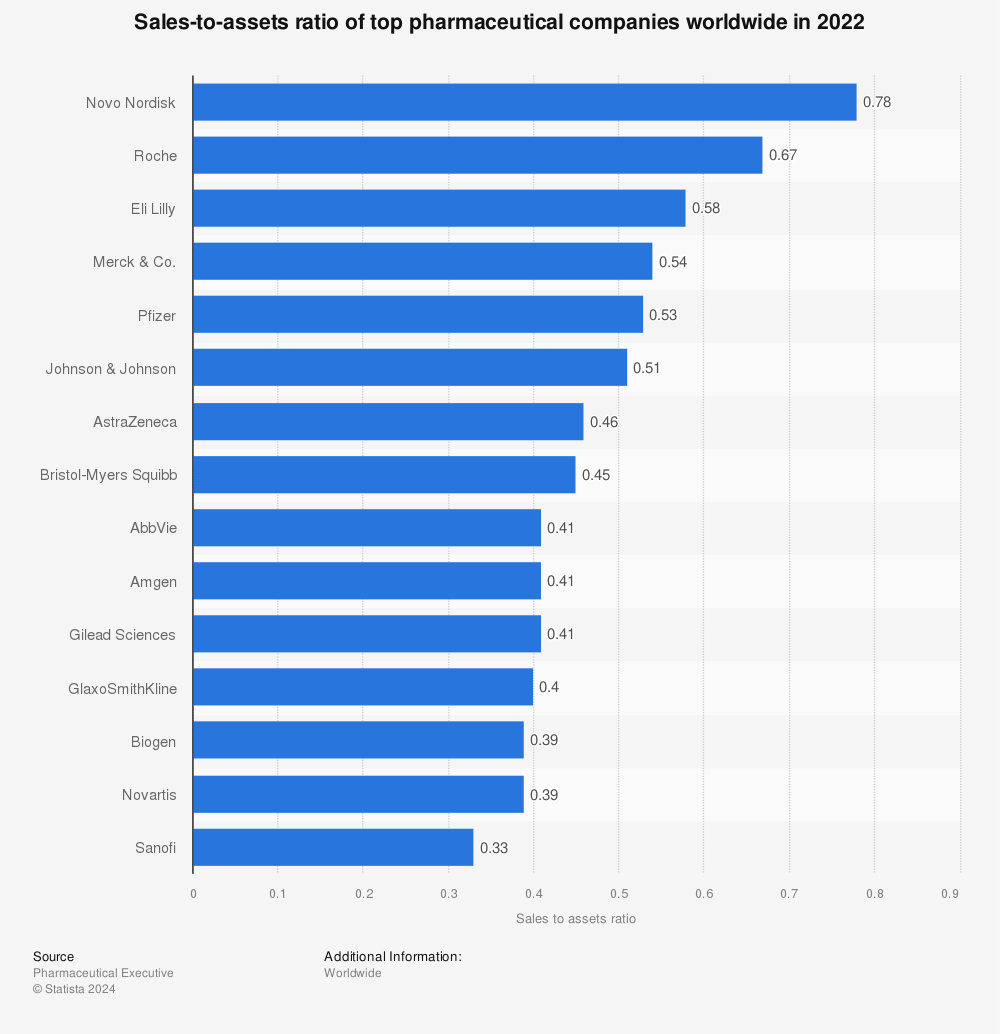 top pharma companies sales to assets ratio globally 2020 statista sme balance sheet other comprehensive income statement