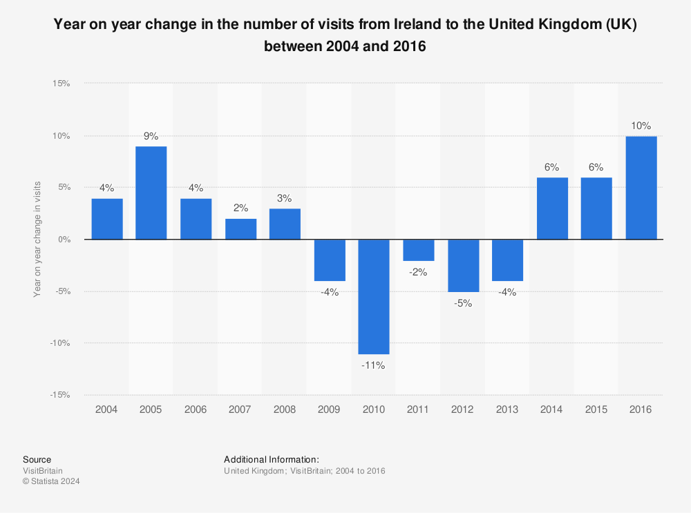 Statistic: Year on year change in the number of visits from Ireland to the United Kingdom (UK) between 2004 and 2016 | Statista