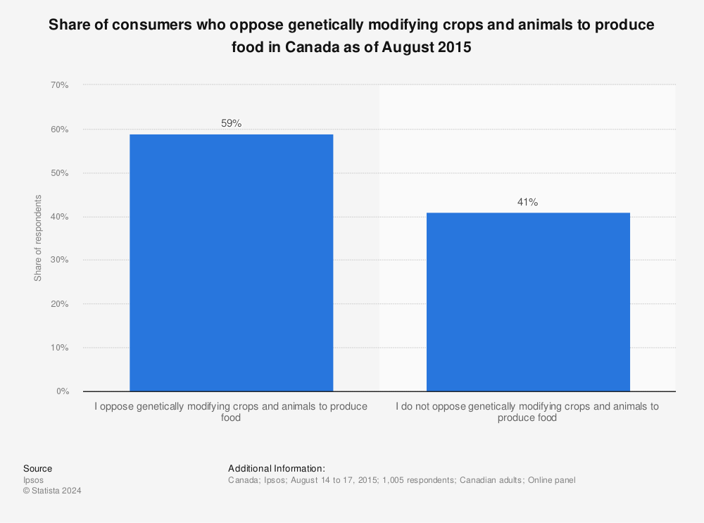 Statistic: Share of consumers who oppose genetically modifying crops and animals to produce food in Canada as of August 2015 | Statista