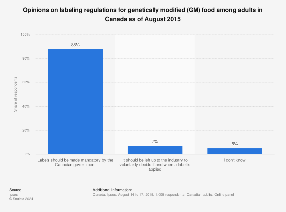 Statistic: Opinions on labeling regulations for genetically modified (GM) food among adults in Canada as of August 2015 | Statista