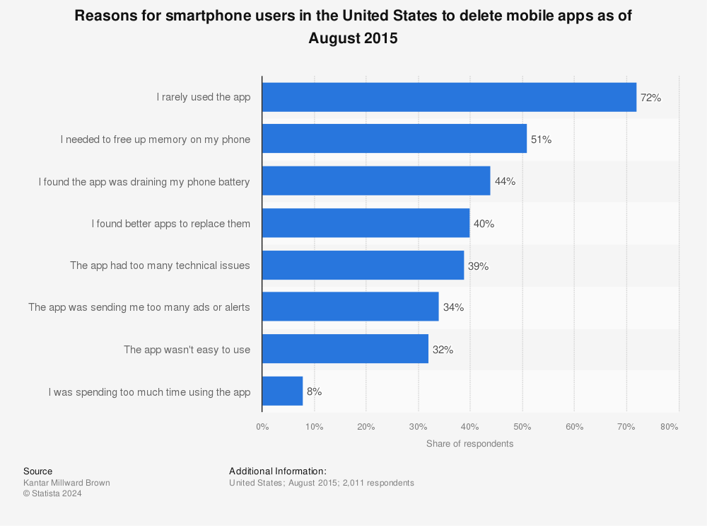 Statistic: Reasons for smartphone users in the United States to delete mobile apps as of August 2015 | Statista
