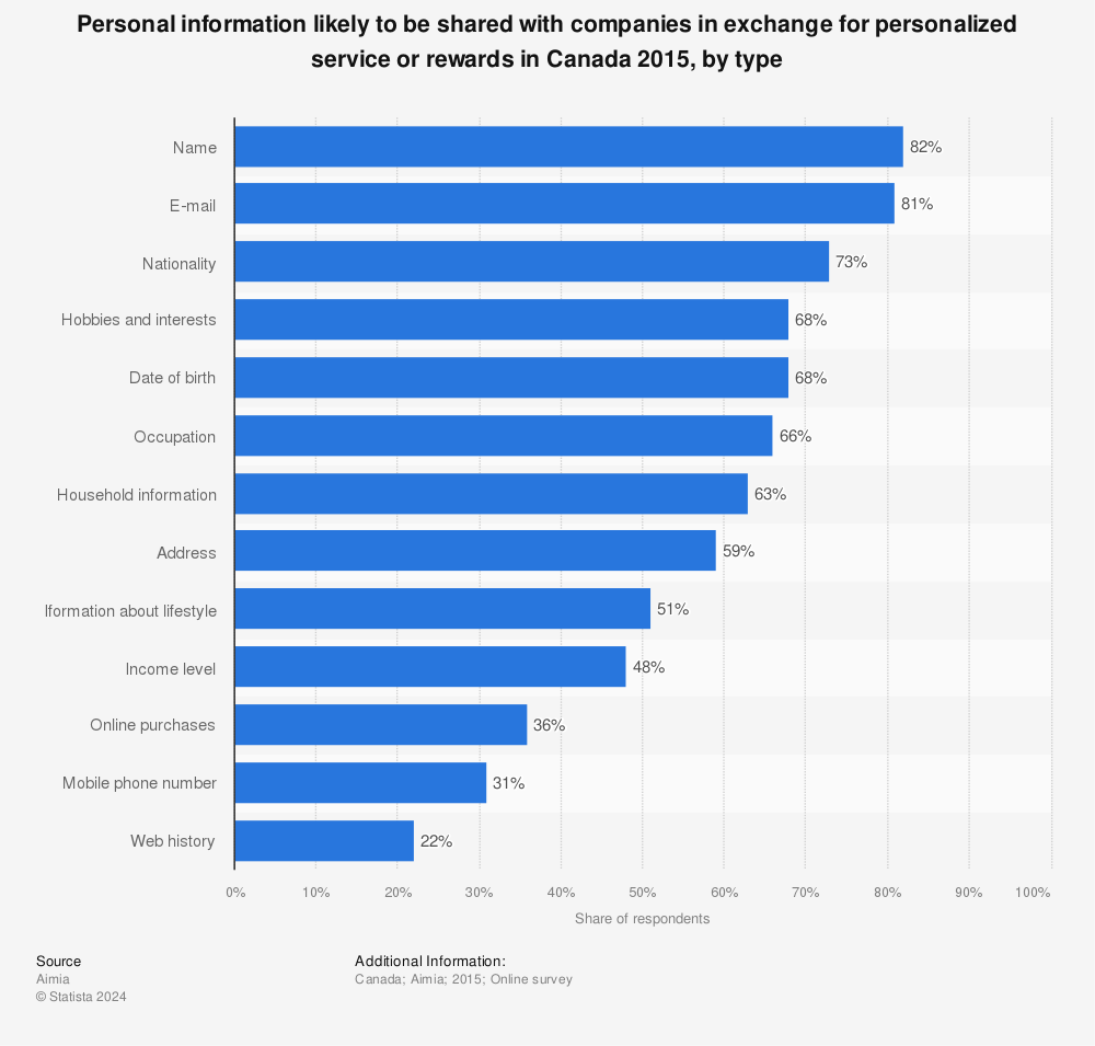 Statistic: Personal information likely to be shared with companies in exchange for personalized service or rewards in Canada 2015, by type | Statista