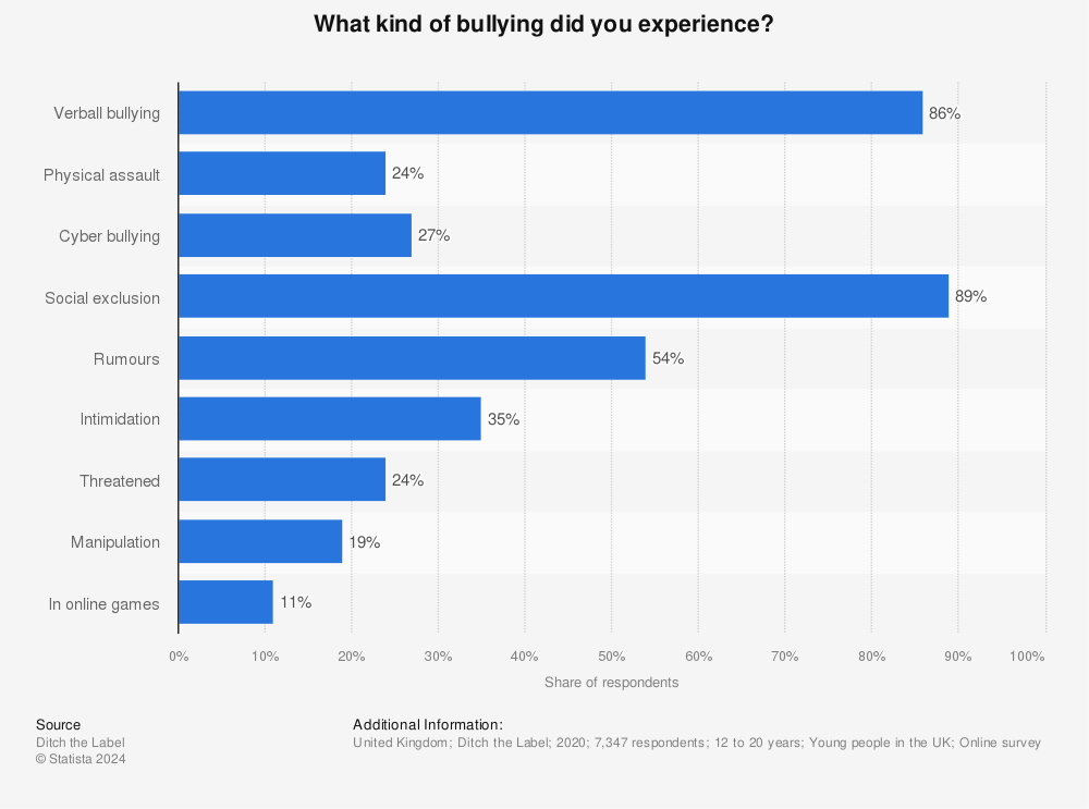 Statistic: What kind of bullying did you experience? | Statista