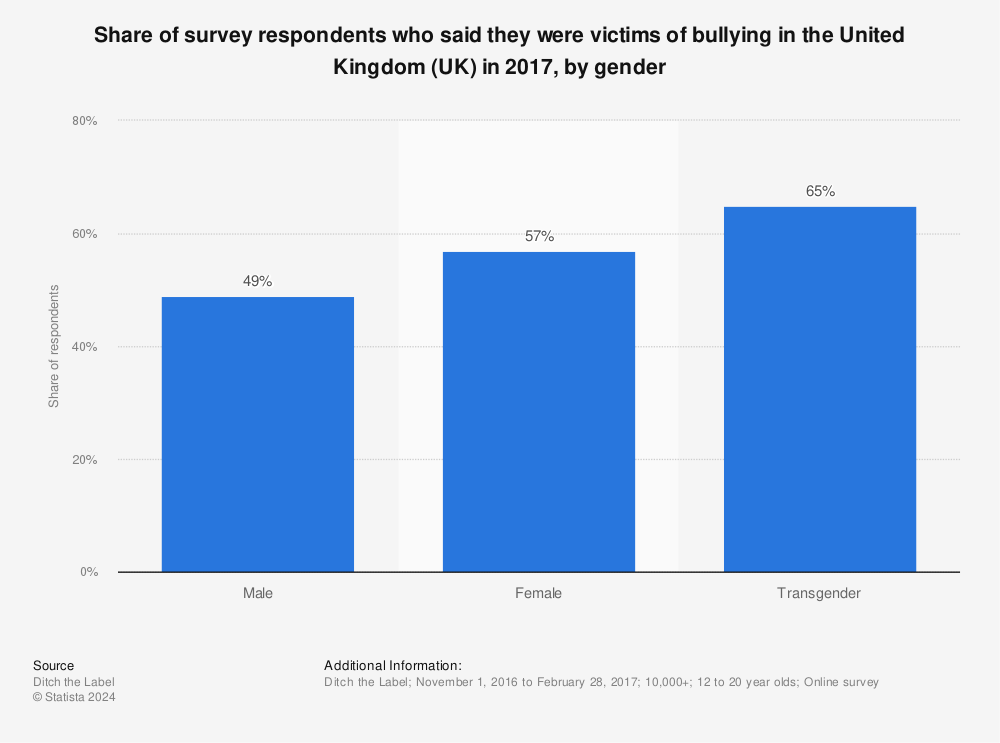 Statistic: Share of survey respondents who said they were victims of bullying in the United Kingdom (UK) in 2017, by gender | Statista