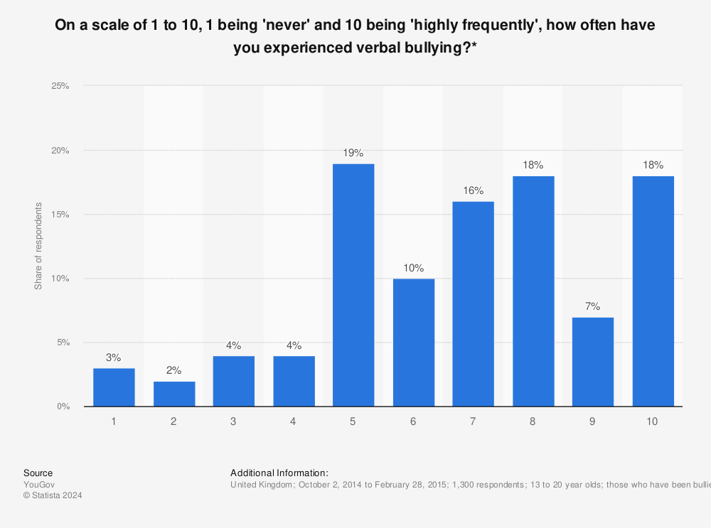 Statistic: On a scale of 1 to 10, 1 being 'never' and 10 being 'highly frequently', how often have you experienced verbal bullying?* | Statista