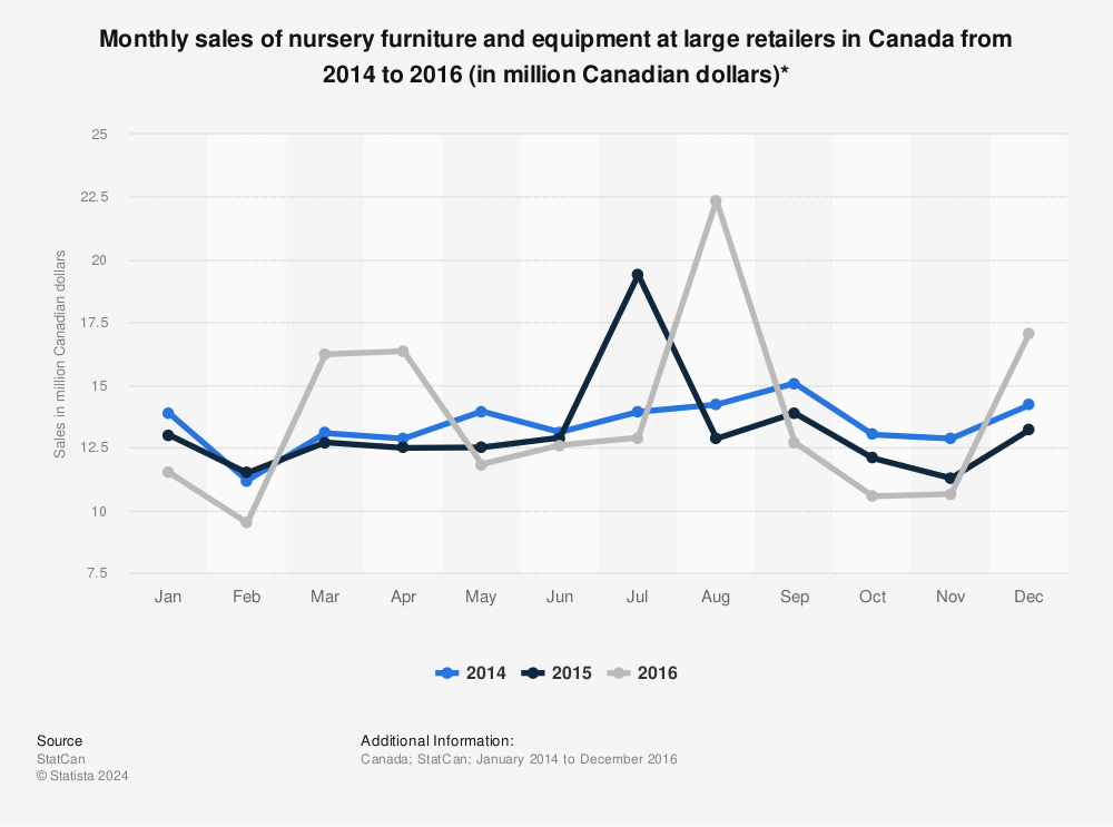 Statistic: Monthly sales of nursery furniture and equipment at large retailers in Canada from 2014 to 2016 (in million Canadian dollars)*  | Statista