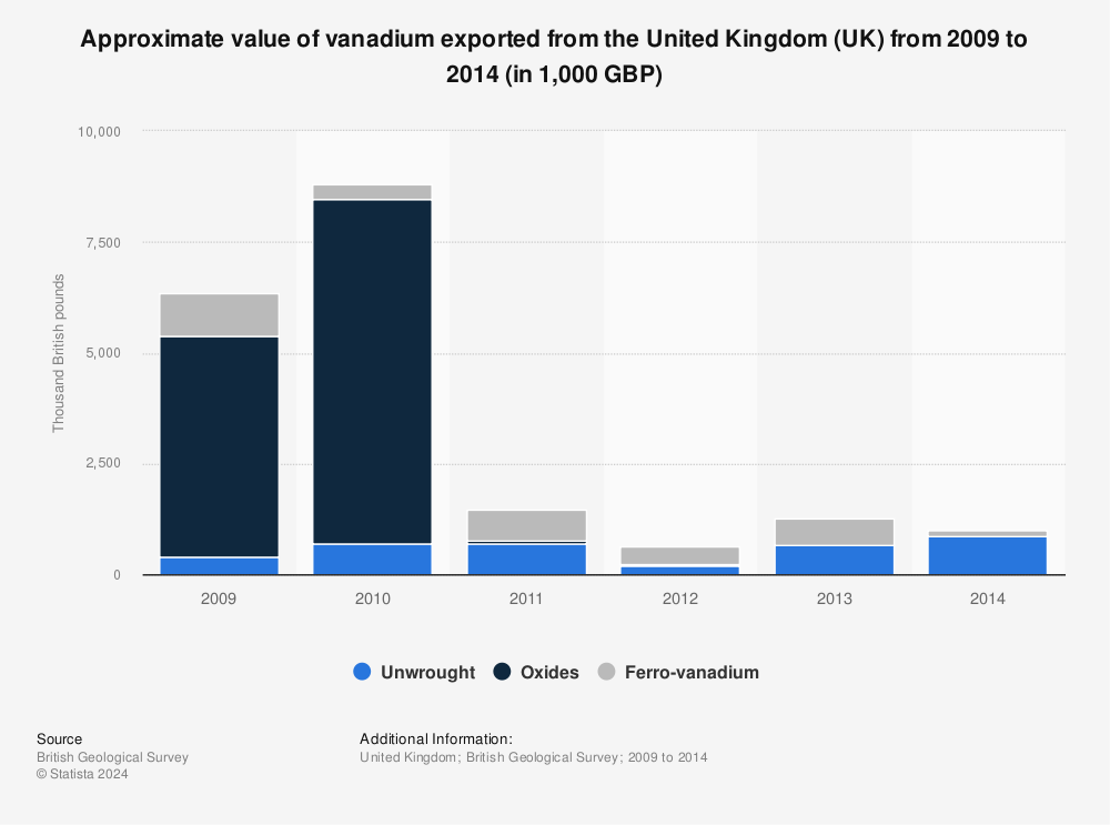 Statistic: Approximate value of vanadium exported from the United Kingdom (UK) from 2009 to 2014 (in 1,000 GBP) | Statista