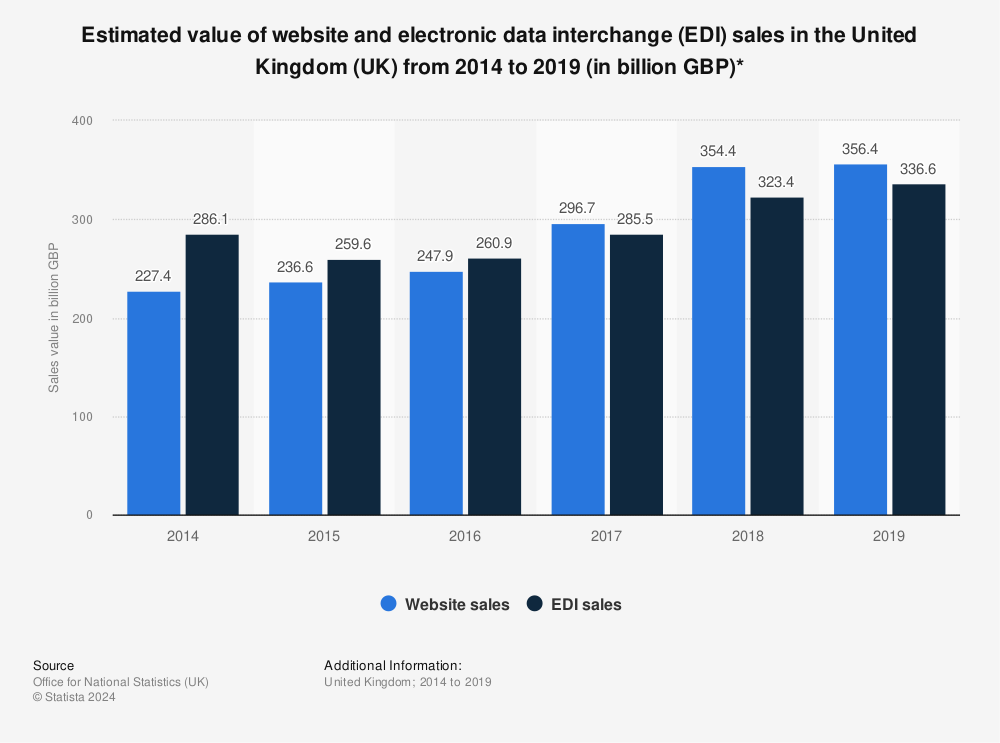 Statistic: Estimated value of website and electronic data interchange (EDI) sales in the United Kingdom (UK) from 2014 to 2019 (in billion GBP)* | Statista