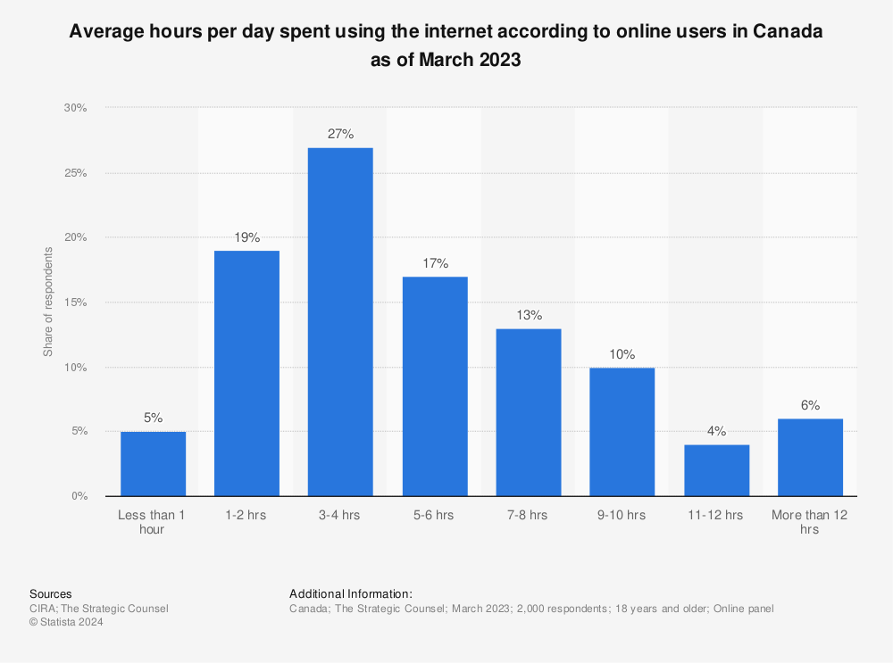 Statistic: Average hours per day spent using the internet according to online users in Canada as of March 2022 | Statista
