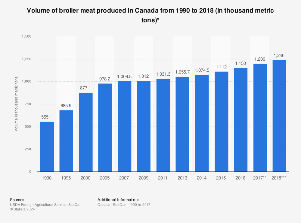 Statistic: Volume of broiler meat produced in Canada from 1990 to 2018 (in thousand metric tons)*  | Statista