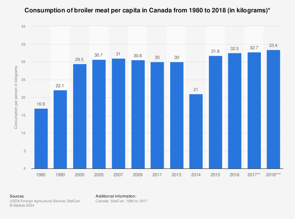 Statistic: Consumption of broiler meat per capita in Canada from 1980 to 2018 (in kilograms)* | Statista
