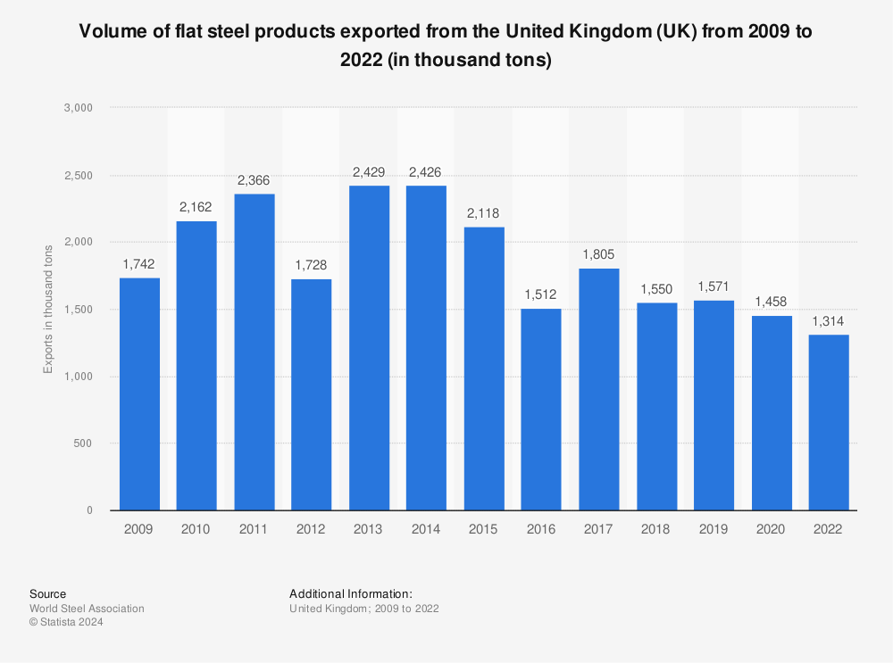 Statistic: Volume of flat steel products exported from the United Kingdom (UK) from 2009 to 2021 (in thousand tons) | Statista