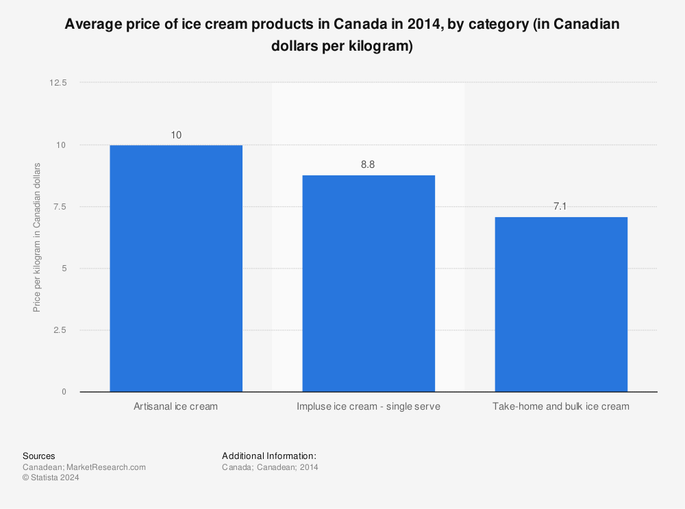 Statistic: Average price of ice cream products in Canada in 2014, by category (in Canadian dollars per kilogram) | Statista