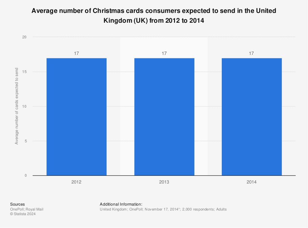 Statistic: Average number of Christmas cards consumers expected to send in the United Kingdom (UK) from 2012 to 2014 | Statista