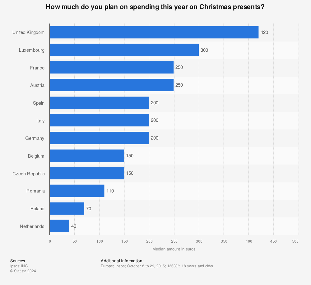 Statistic: How much do you plan on spending this year on Christmas presents? | Statista
